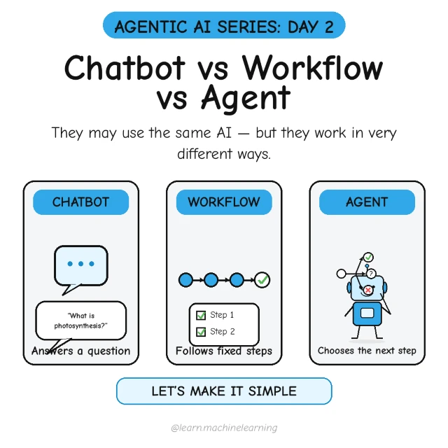 Original cover: Chatbot vs Workflow vs Agent