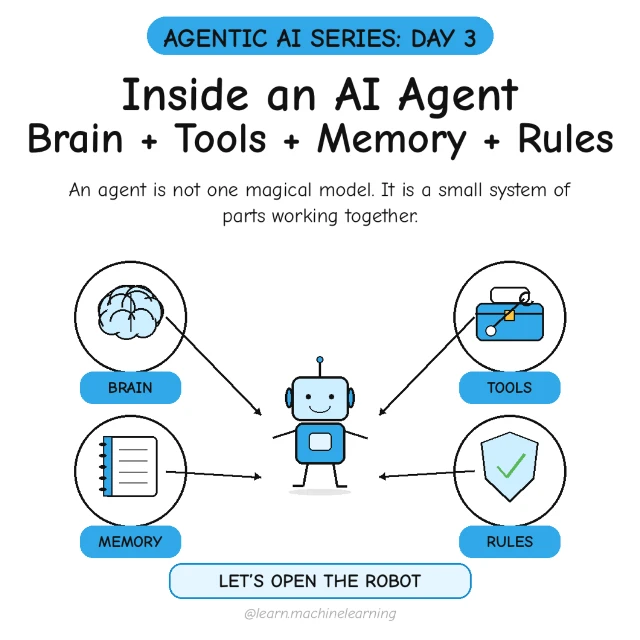 Original cover: Inside an AI Agent: Brain + Tools + Memory + Rules