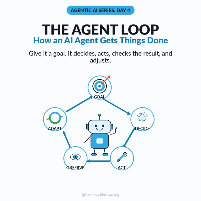 Original cover: The Agent Loop: How an AI Agent Gets Things Done